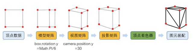 形成指定坐标点
