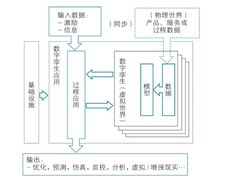 数字孪生功能视角