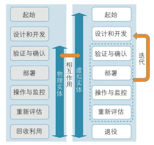 数字孪生生命周期