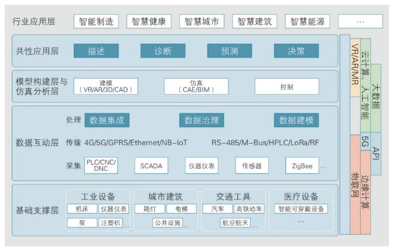 数字孪生生态系统