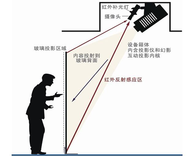 互动多媒体，墙面互动投影